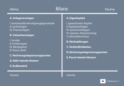 Bilanz Verstehen, Erstellen Und Exportieren